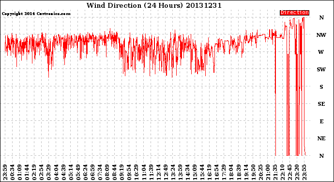 Milwaukee Weather Wind Direction<br>(24 Hours)