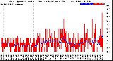 Milwaukee Weather Wind Speed<br>Actual and Median<br>by Minute<br>(24 Hours) (Old)