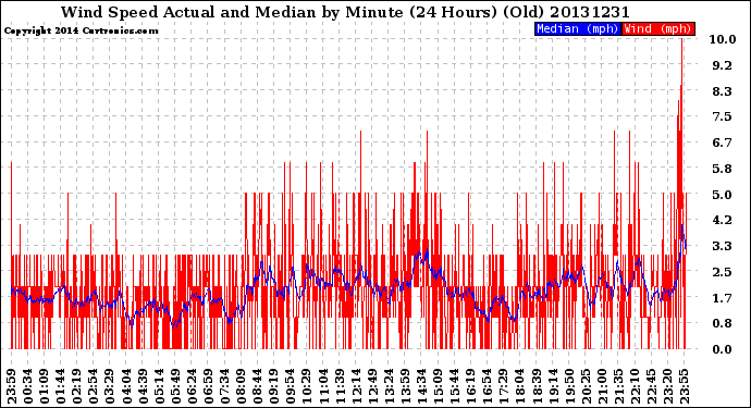 Milwaukee Weather Wind Speed<br>Actual and Median<br>by Minute<br>(24 Hours) (Old)