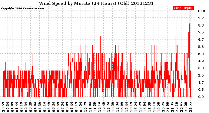 Milwaukee Weather Wind Speed<br>by Minute<br>(24 Hours) (Old)