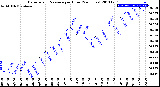 Milwaukee Weather Barometric Pressure<br>per Hour<br>(24 Hours)