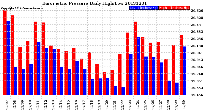 Milwaukee Weather Barometric Pressure<br>Daily High/Low