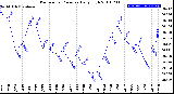 Milwaukee Weather Barometric Pressure<br>Daily High