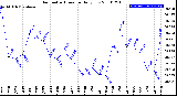 Milwaukee Weather Barometric Pressure<br>Daily Low