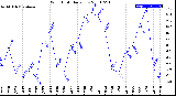 Milwaukee Weather Wind Chill<br>Daily Low