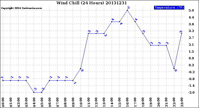 Milwaukee Weather Wind Chill<br>(24 Hours)