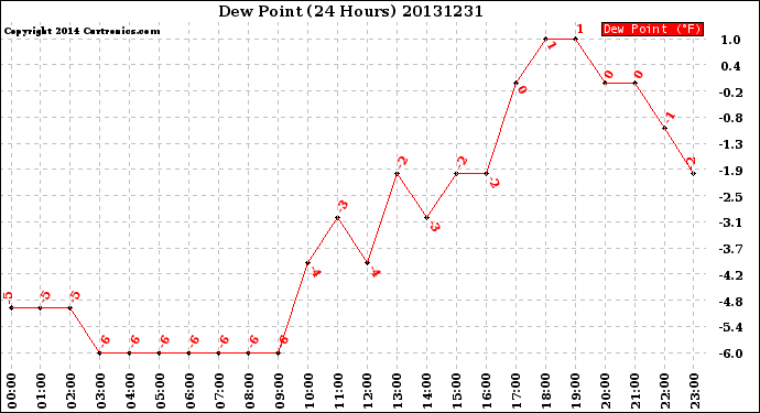 Milwaukee Weather Dew Point<br>(24 Hours)