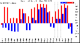 Milwaukee Weather Dew Point<br>Daily High/Low