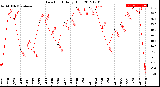 Milwaukee Weather Dew Point<br>Daily High