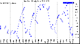 Milwaukee Weather Dew Point<br>Daily Low