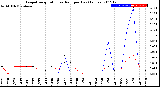 Milwaukee Weather Evapotranspiration<br>vs Rain per Day<br>(Inches)