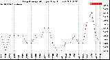 Milwaukee Weather Evapotranspiration<br>per Day (Inches)