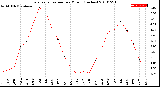 Milwaukee Weather Evapotranspiration<br>per Month (Inches)