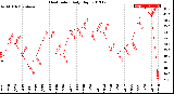 Milwaukee Weather Heat Index<br>Daily High