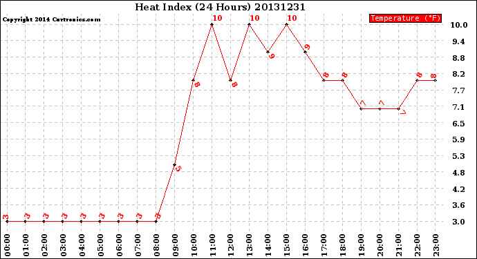 Milwaukee Weather Heat Index<br>(24 Hours)