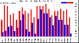 Milwaukee Weather Outdoor Humidity<br>Daily High/Low