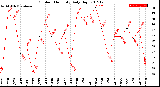 Milwaukee Weather Outdoor Humidity<br>Daily High