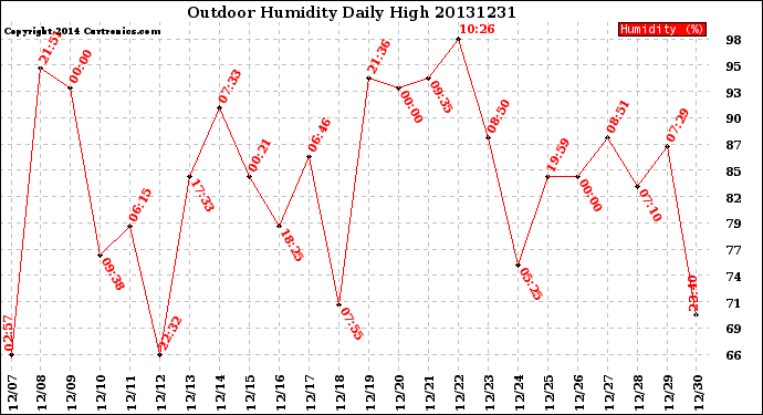 Milwaukee Weather Outdoor Humidity<br>Daily High