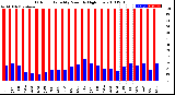 Milwaukee Weather Outdoor Humidity<br>Monthly High/Low