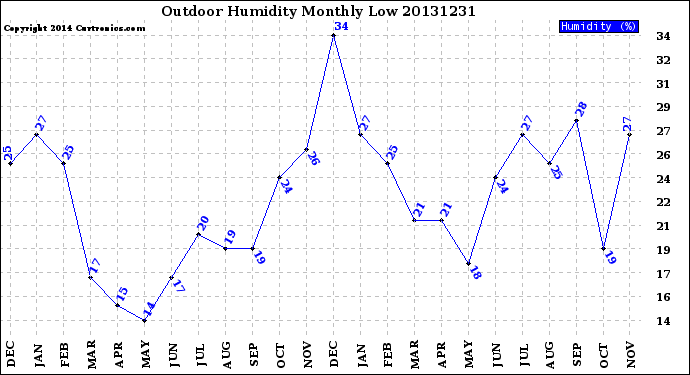 Milwaukee Weather Outdoor Humidity<br>Monthly Low