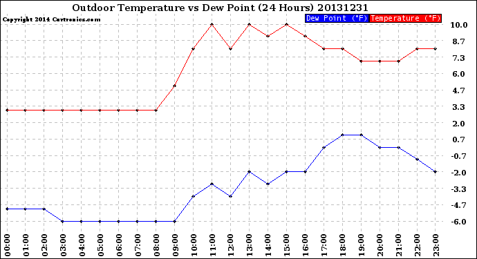 Milwaukee Weather Outdoor Temperature<br>vs Dew Point<br>(24 Hours)