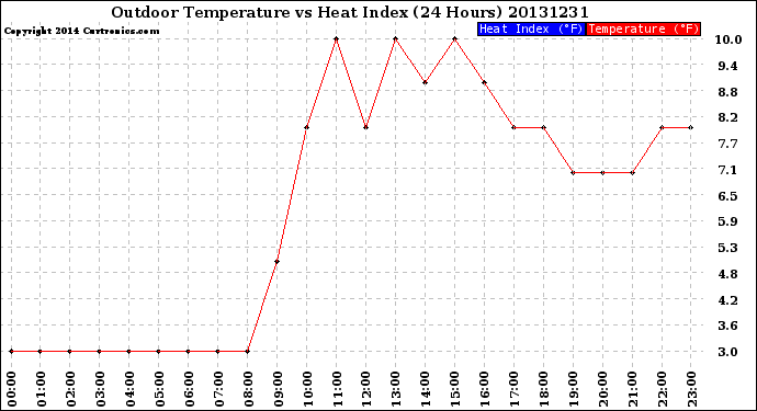 Milwaukee Weather Outdoor Temperature<br>vs Heat Index<br>(24 Hours)