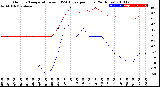 Milwaukee Weather Outdoor Temperature<br>vs THSW Index<br>per Hour<br>(24 Hours)