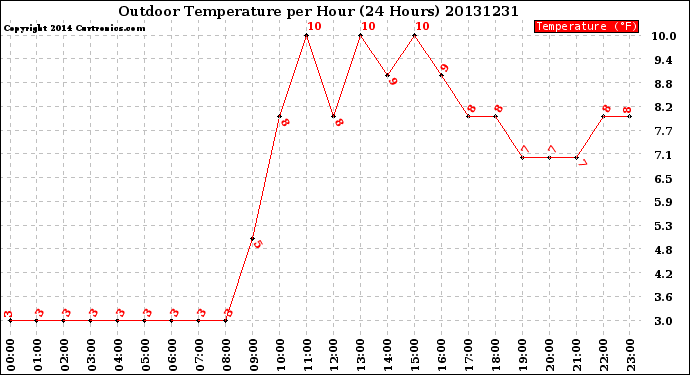 Milwaukee Weather Outdoor Temperature<br>per Hour<br>(24 Hours)