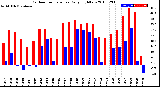 Milwaukee Weather Outdoor Temperature<br>Daily High/Low