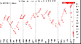 Milwaukee Weather Outdoor Temperature<br>Daily High