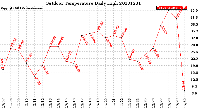 Milwaukee Weather Outdoor Temperature<br>Daily High