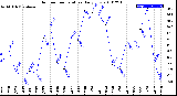 Milwaukee Weather Outdoor Temperature<br>Daily Low