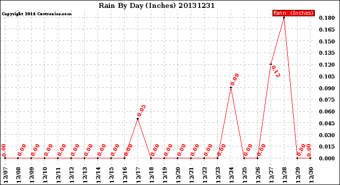 Milwaukee Weather Rain<br>By Day<br>(Inches)