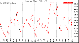 Milwaukee Weather Rain<br>per Month