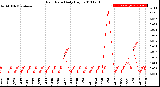 Milwaukee Weather Rain Rate<br>Daily High