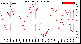 Milwaukee Weather Solar Radiation<br>Daily