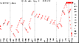 Milwaukee Weather THSW Index<br>Daily High