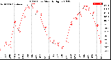 Milwaukee Weather THSW Index<br>Monthly High