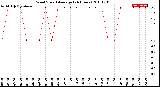 Milwaukee Weather Wind Speed<br>Average<br>(24 Hours)