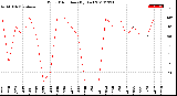 Milwaukee Weather Wind Direction<br>(By Day)