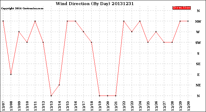 Milwaukee Weather Wind Direction<br>(By Day)