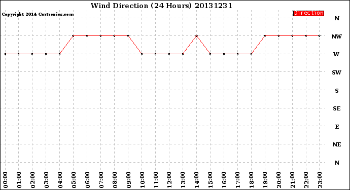 Milwaukee Weather Wind Direction<br>(24 Hours)