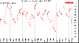 Milwaukee Weather Wind Speed<br>Daily High