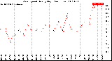 Milwaukee Weather Wind Speed<br>Hourly High<br>(24 Hours)