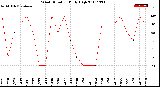 Milwaukee Weather Wind Direction<br>Daily High