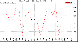 Milwaukee Weather Wind Direction<br>Monthly High