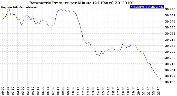 Milwaukee Weather Barometric Pressure<br>per Minute<br>(24 Hours)