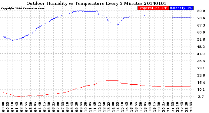 Milwaukee Weather Outdoor Humidity<br>vs Temperature<br>Every 5 Minutes