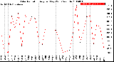 Milwaukee Weather Solar Radiation<br>Avg per Day W/m2/minute