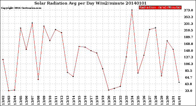 Milwaukee Weather Solar Radiation<br>Avg per Day W/m2/minute